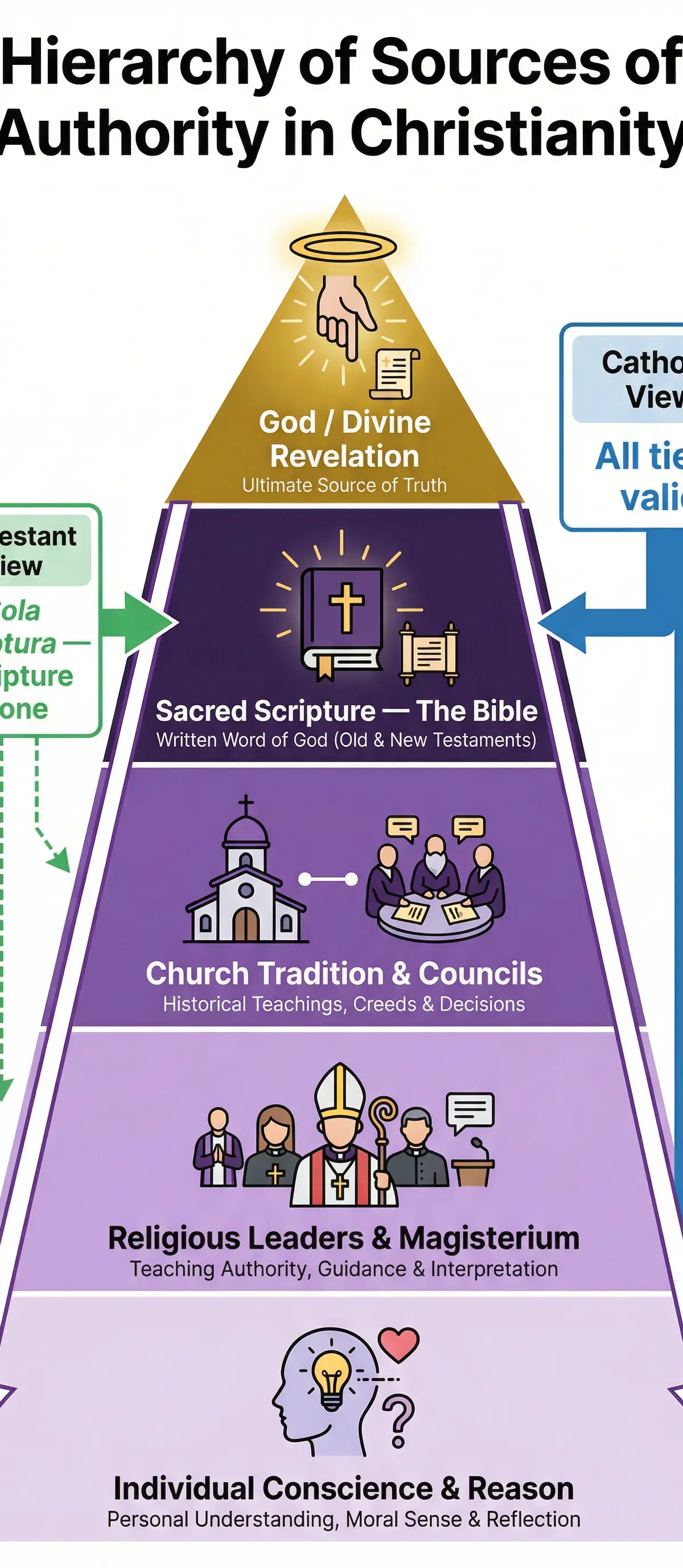 Sources of Authority โ Religious Studies โ GCSE