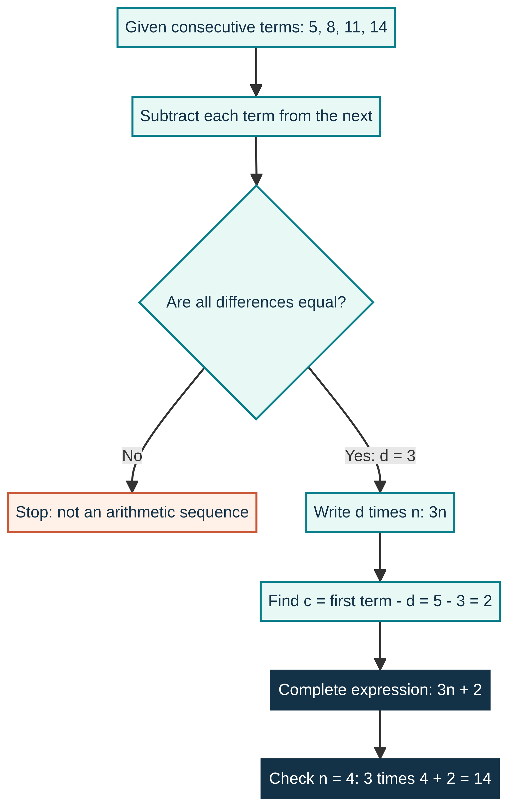 Difference, Adjust, Check: derive 3n + 2.