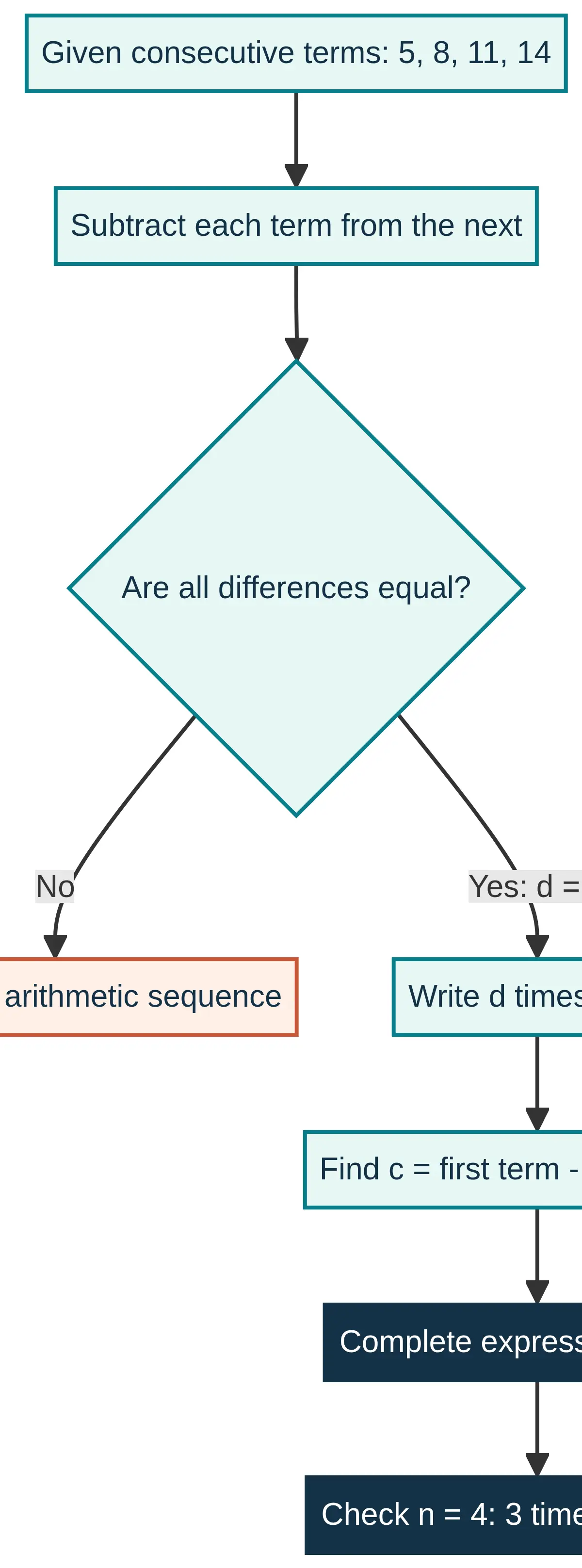 Difference, Adjust, Check: derive 3n + 2.