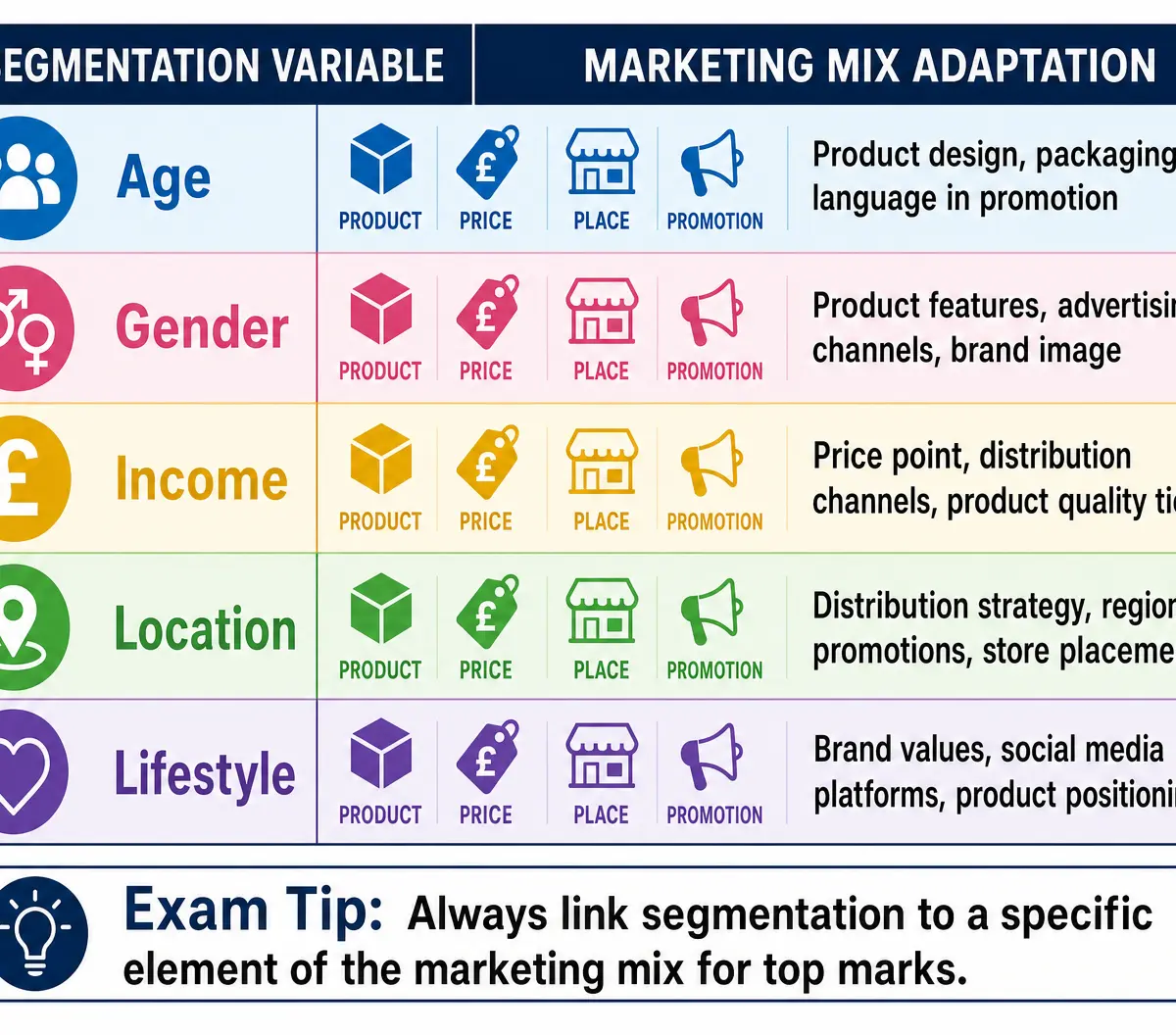 Linking Segmentation to the Marketing Mix