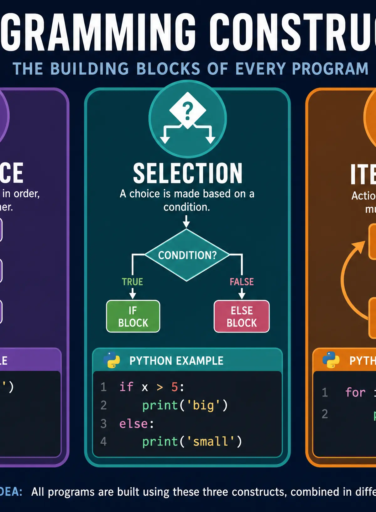 The Three Core Programming Constructs