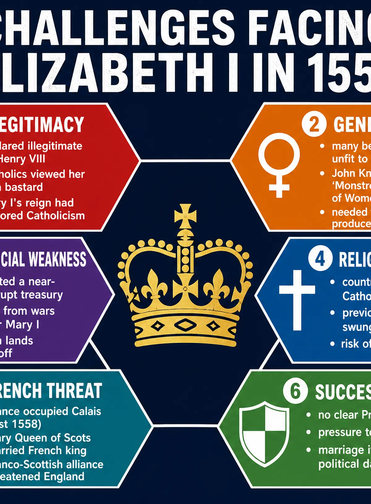Challenges Facing Elizabeth I in 1558