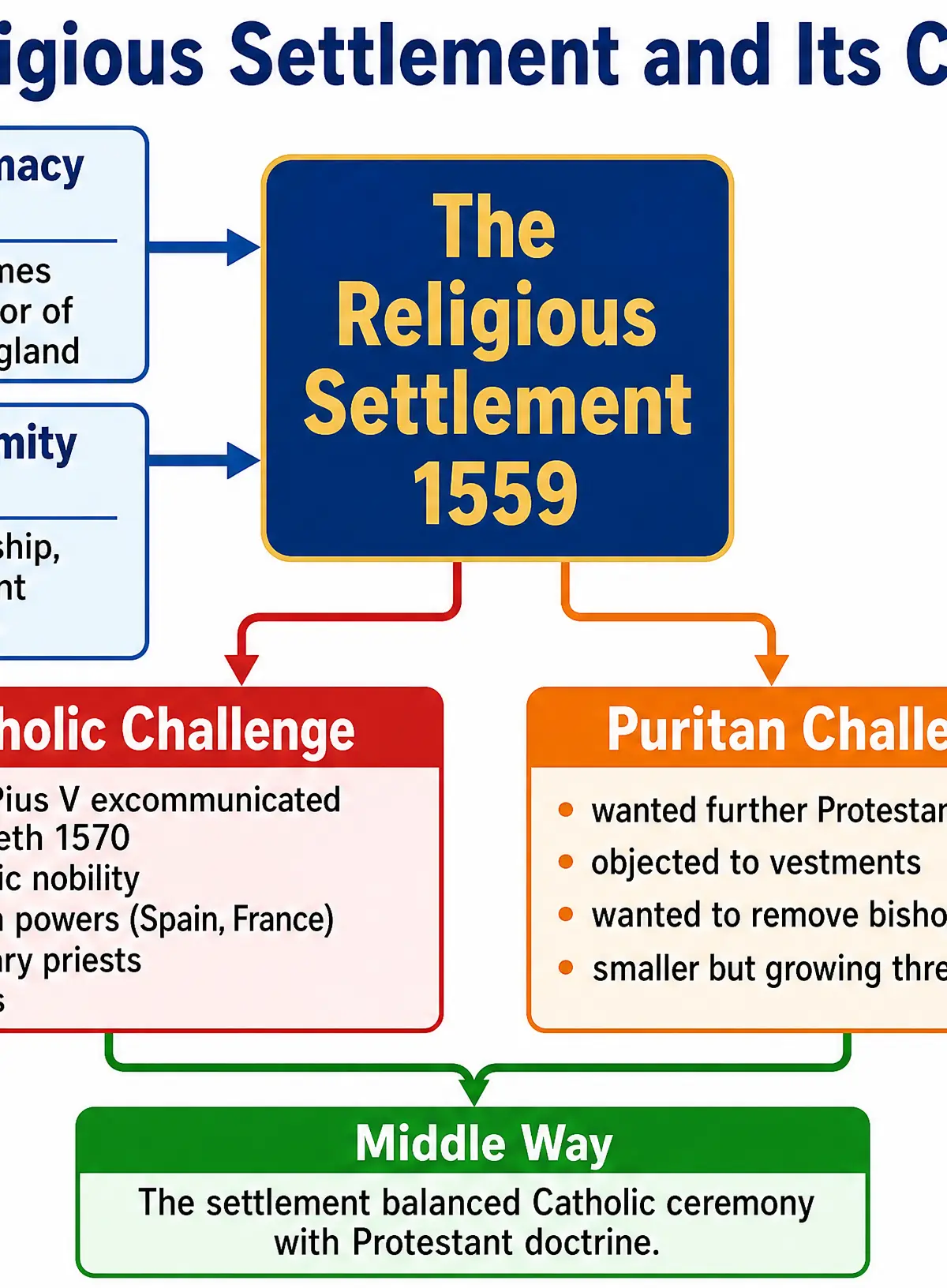 The 1559 Religious Settlement and its Challenges