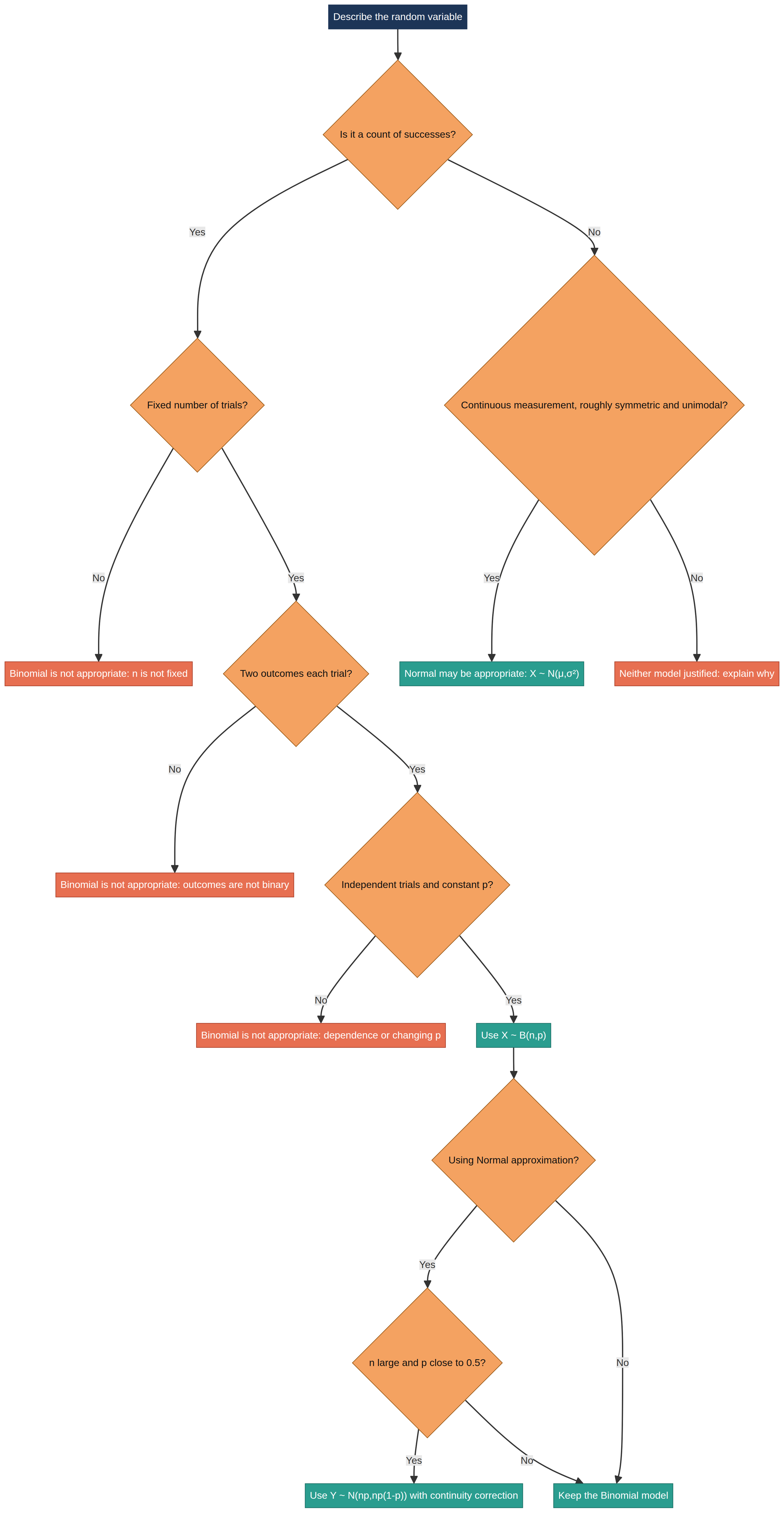 Model-selection decision tree