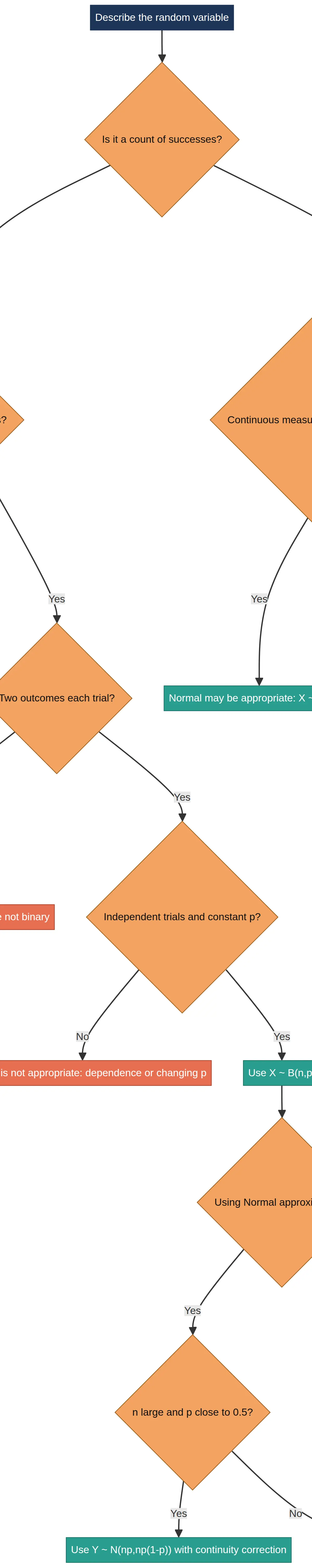 Model-selection decision tree