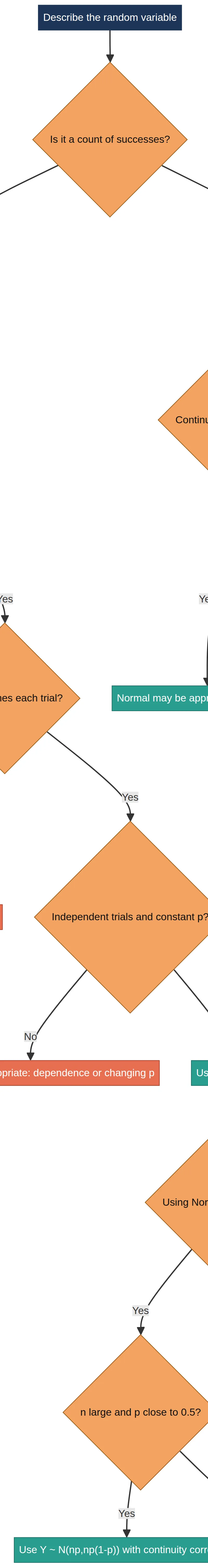 Model-selection decision tree