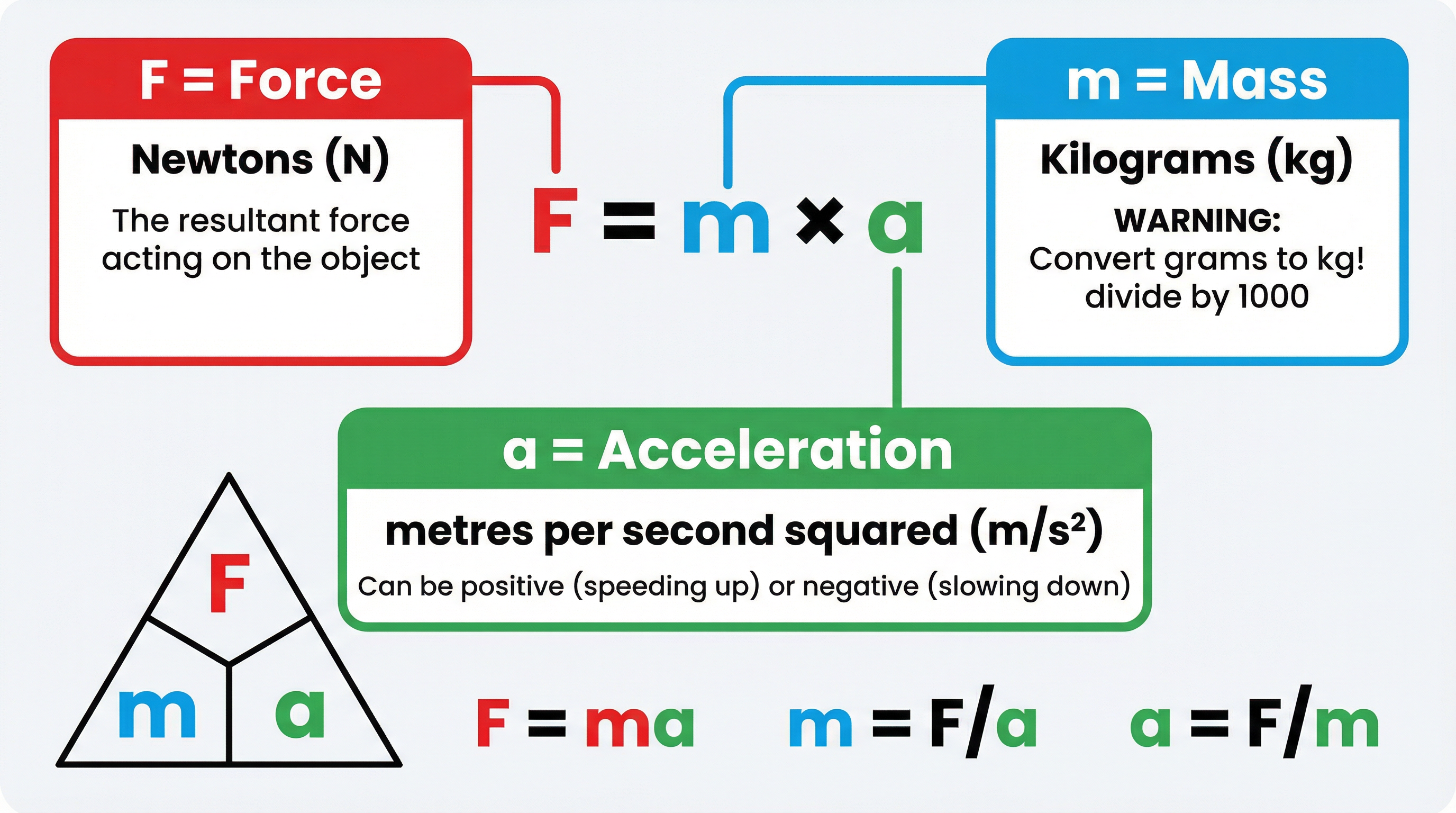 A breakdown of the F=ma formula triangle and key units.
