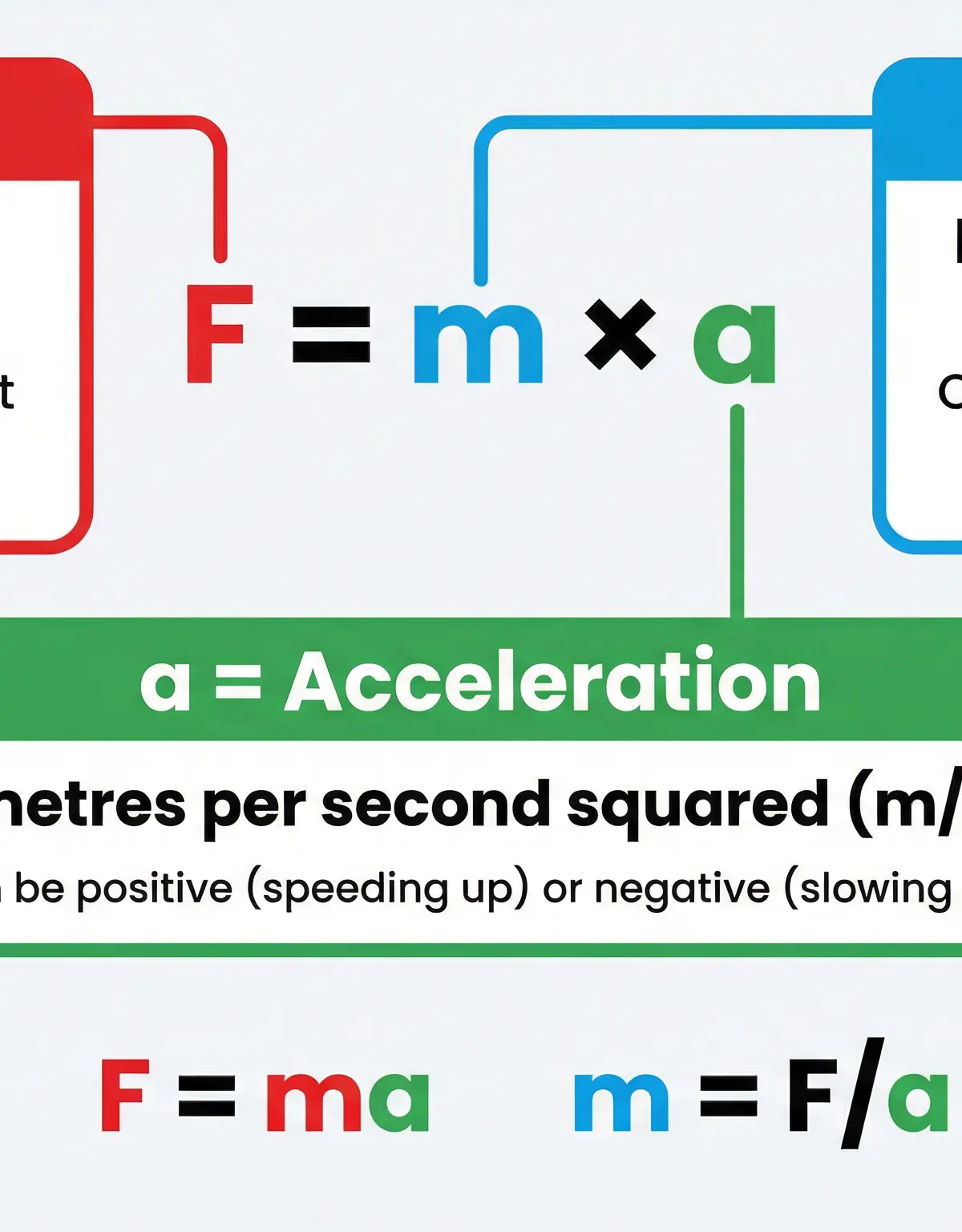 A breakdown of the F=ma formula triangle and key units.