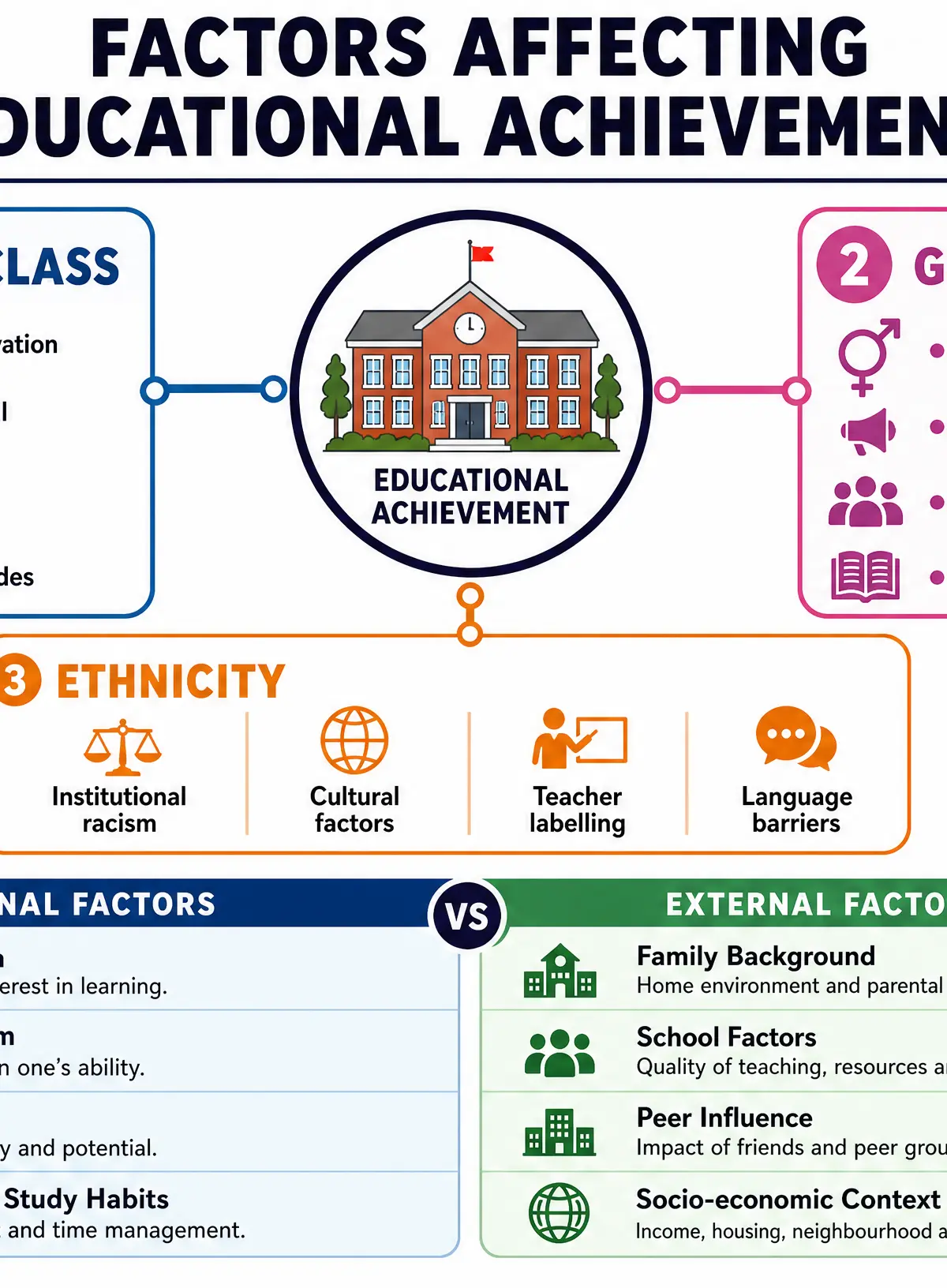 Factors Affecting Educational Achievement