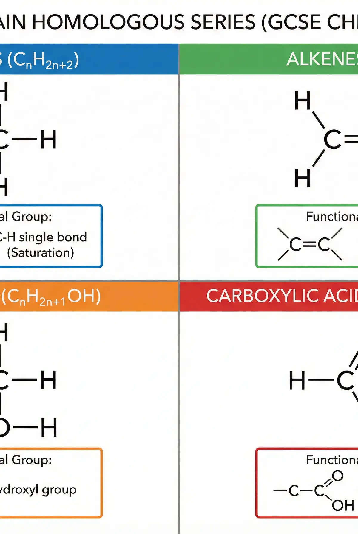 The four main homologous series: Alkanes, Alkenes, Alcohols, and Carboxylic Acids.