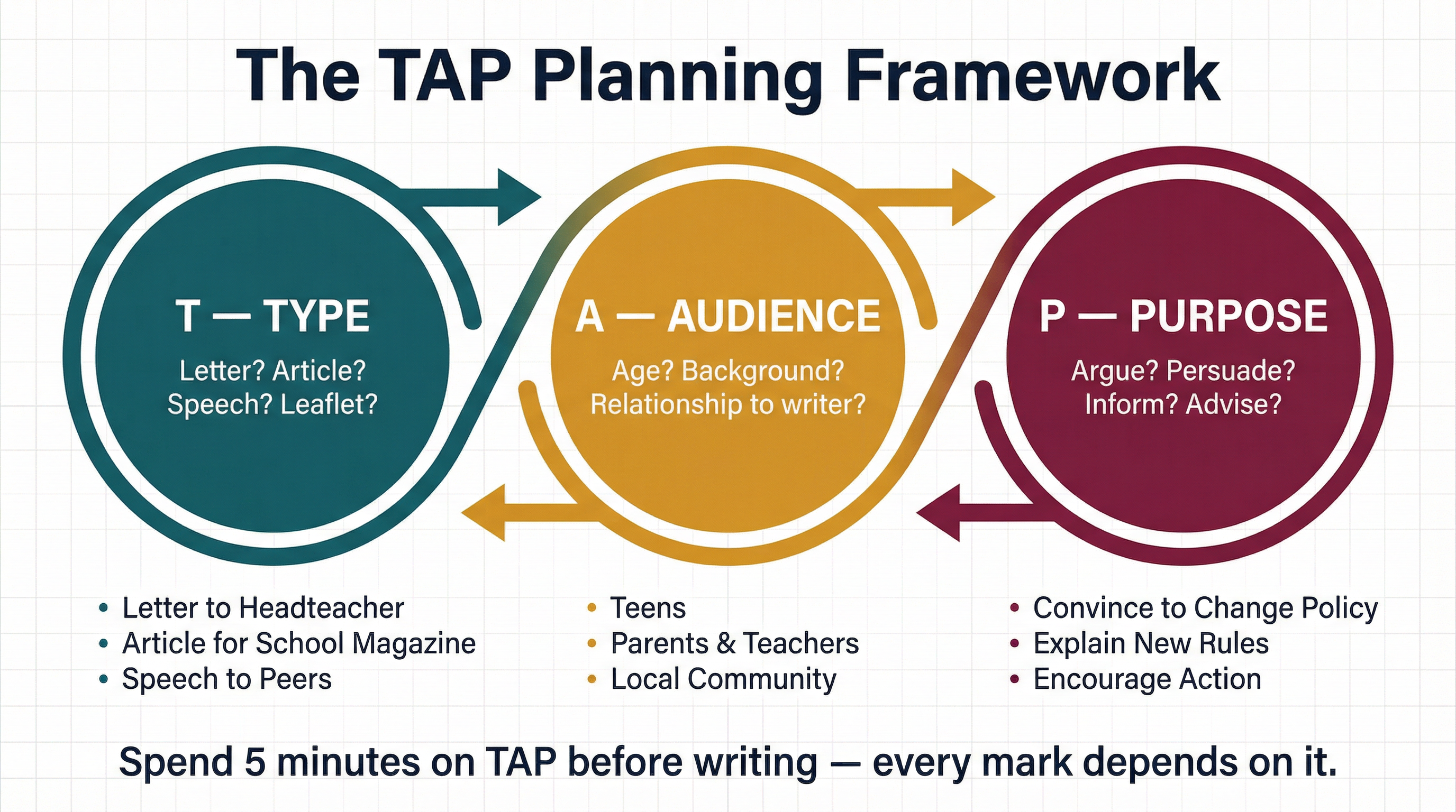 The TAP Planning Framework
