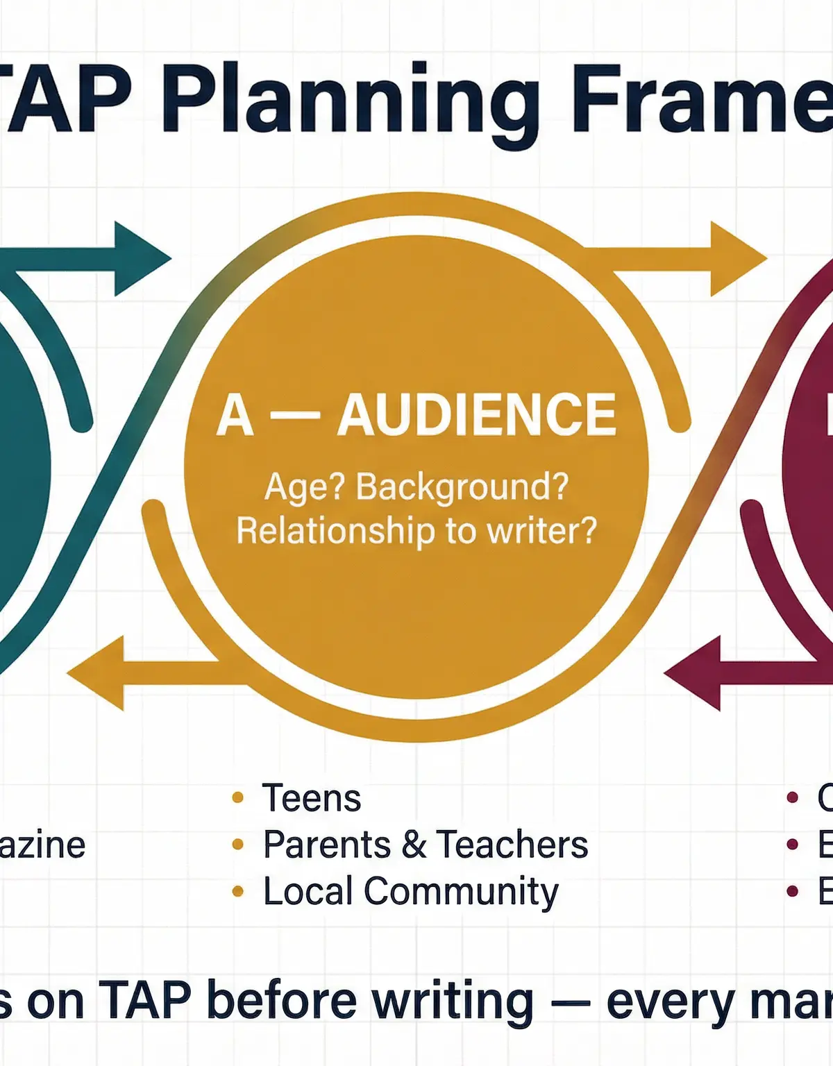 The TAP Planning Framework