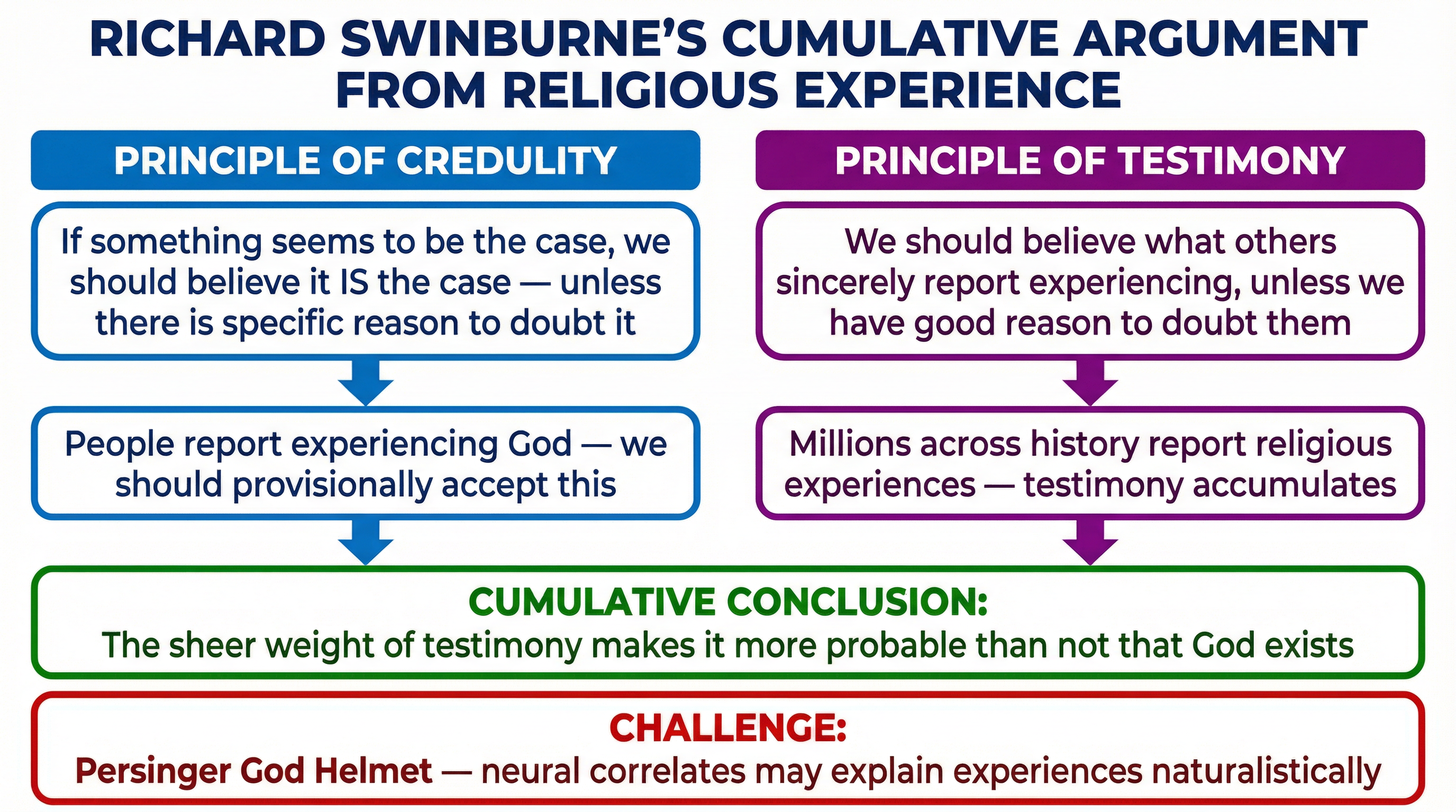 Religious Experience – Religious Studies – A-Level