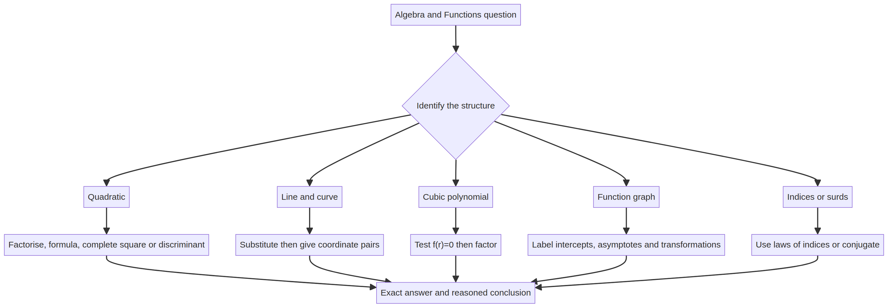 From algebraic structure to the appropriate exam method.