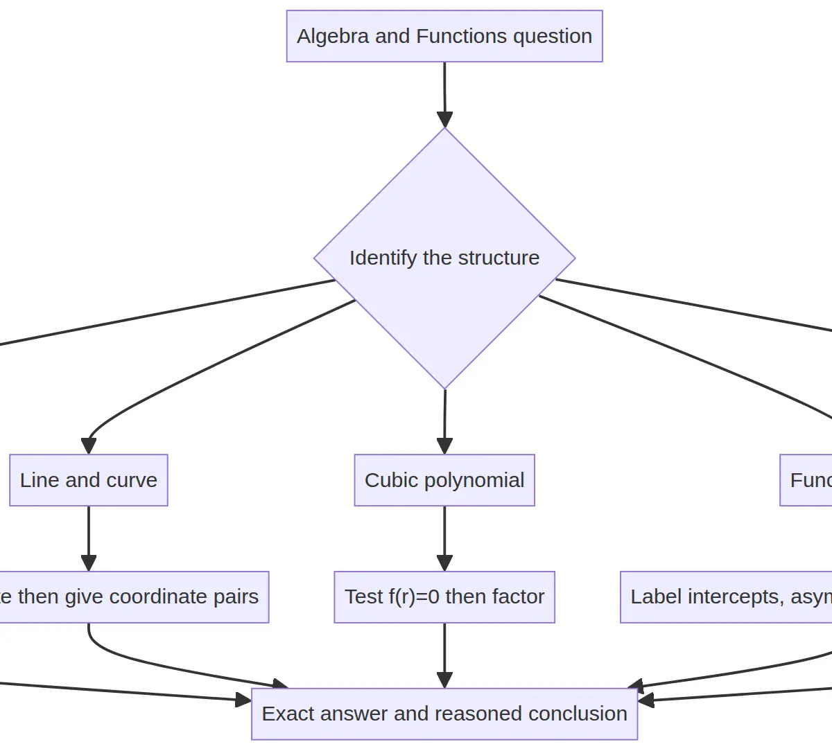 From algebraic structure to the appropriate exam method.