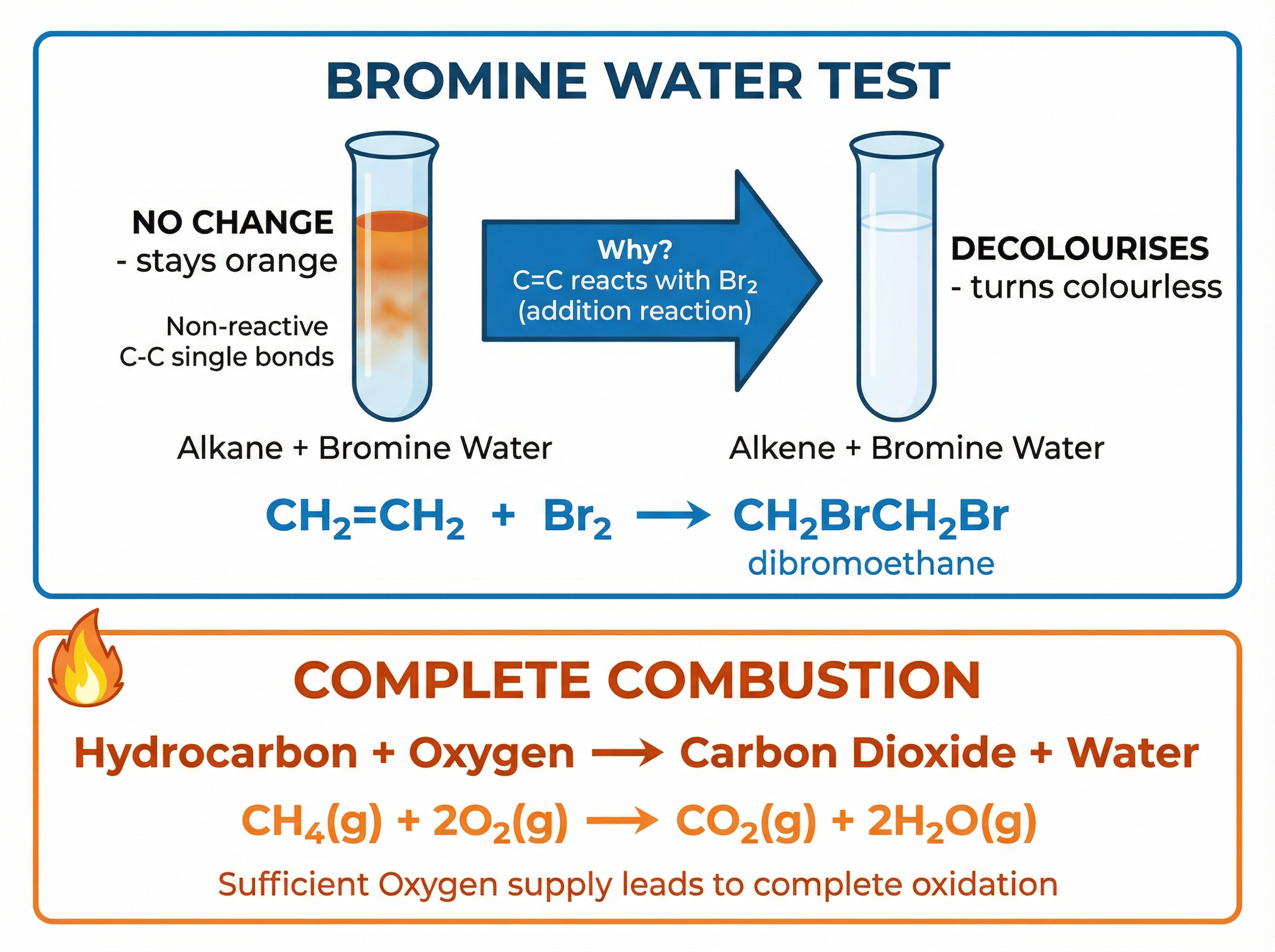 Bromine Water Test and Combustion Reactions