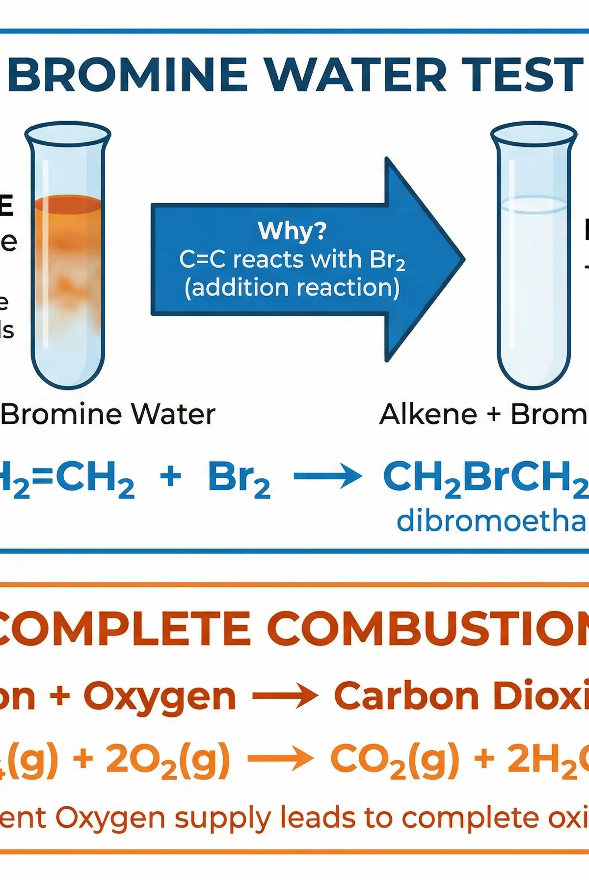 Bromine Water Test and Combustion Reactions