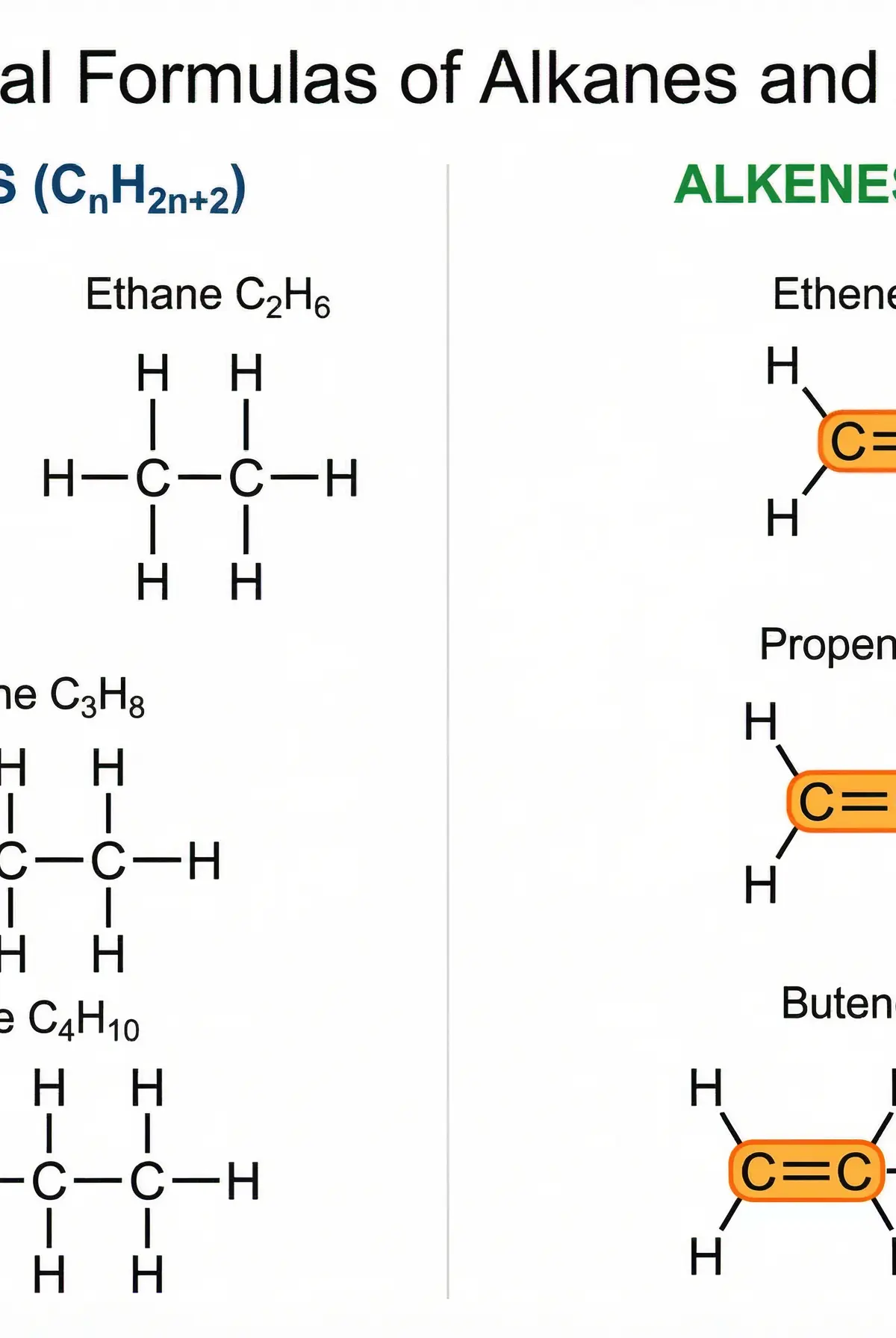 Structural Formulas of Alkanes and Alkenes