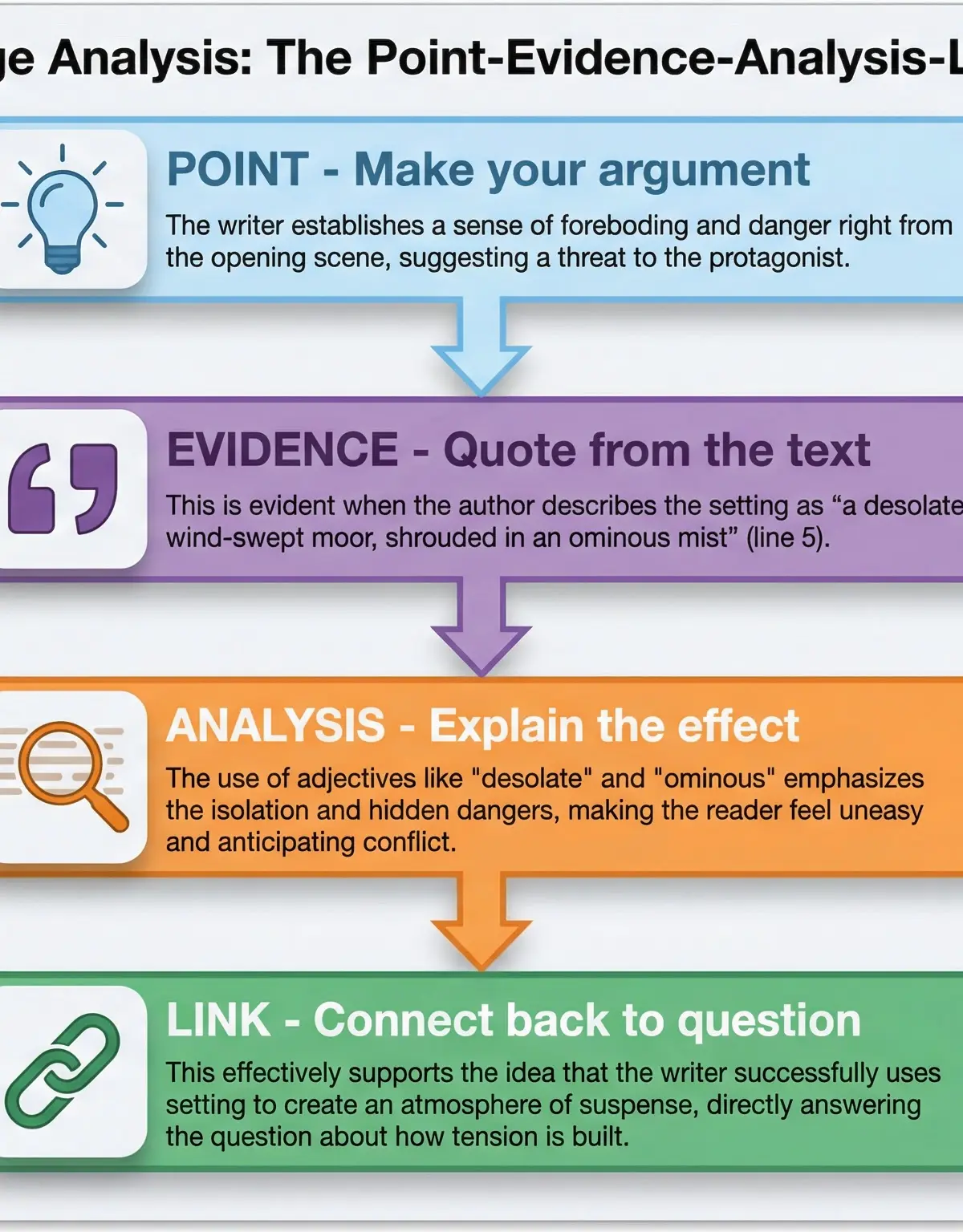 The PEAL framework is essential for high-level analysis in AO2 questions.