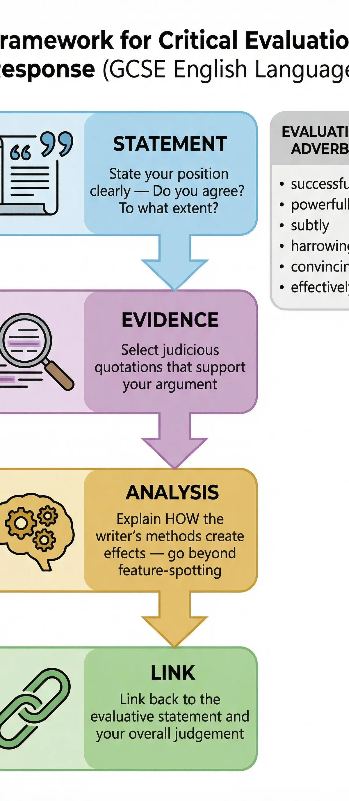 Framework for Critical Evaluation Response (GCSE English Language)