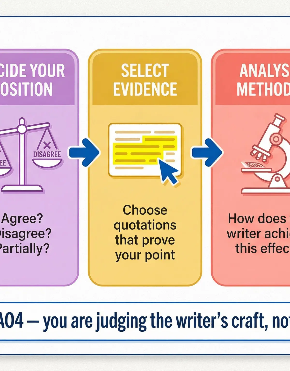 The Complete Evaluation Process for OCR GCSE English Language Paper 2 Question 4