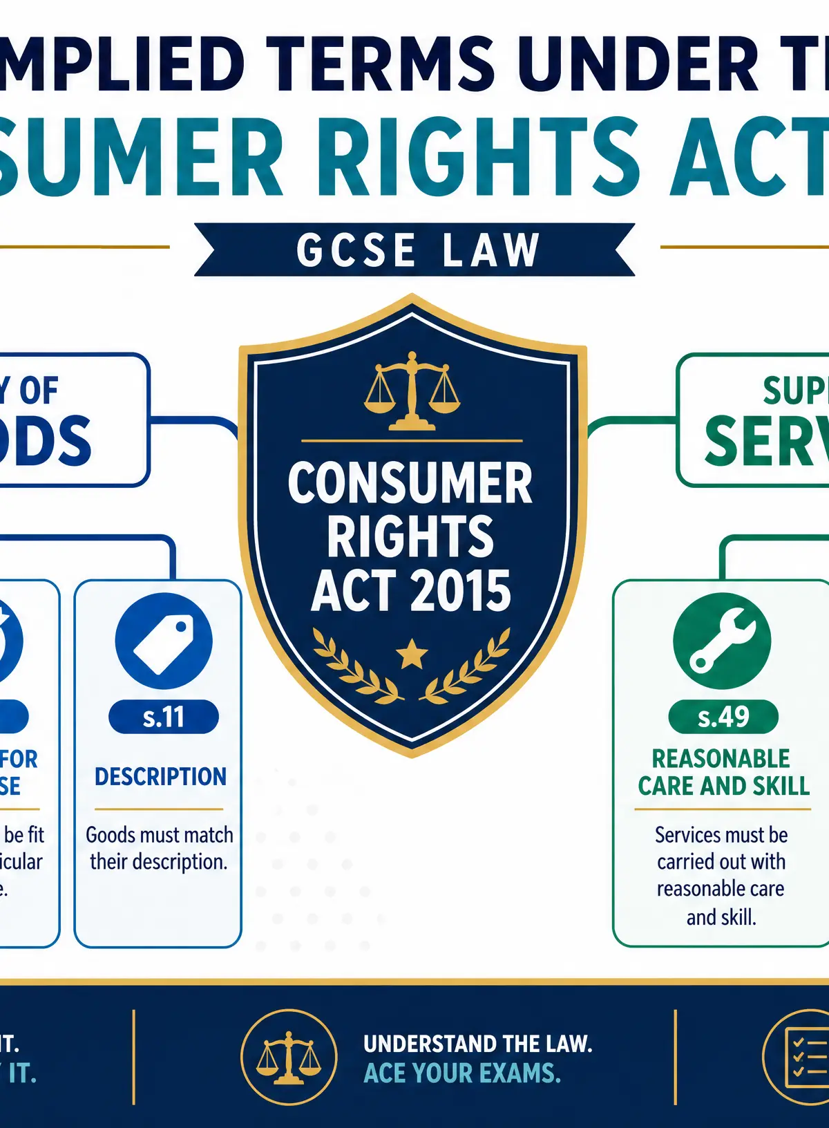 Key implied terms under the Consumer Rights Act 2015