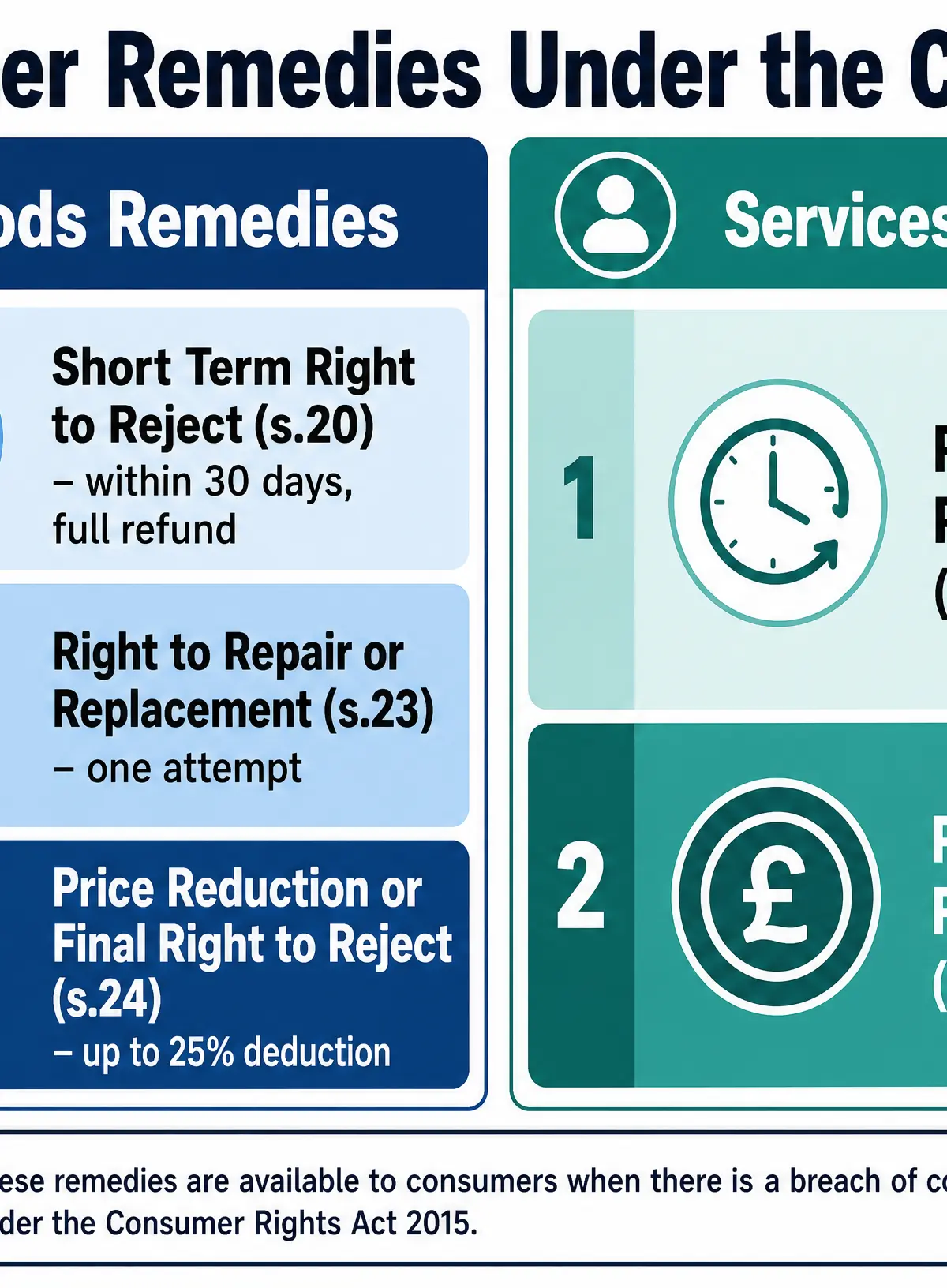 Consumer remedies for breach of contract