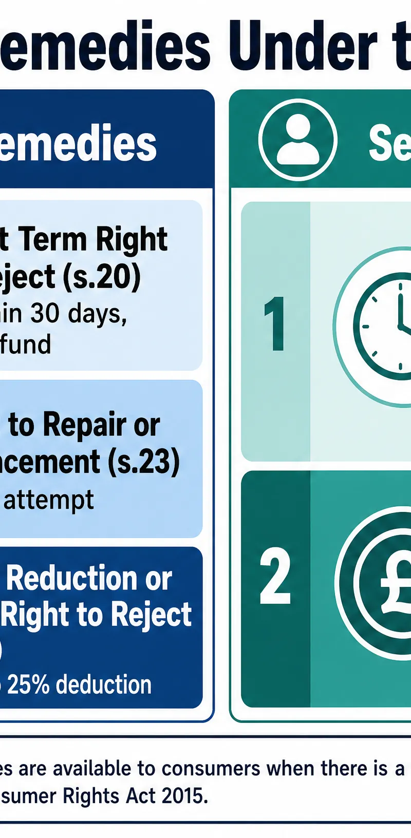Consumer remedies for breach of contract