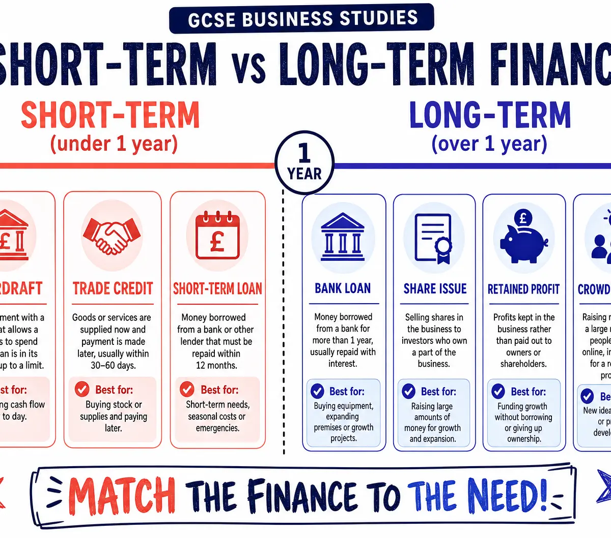 Short-Term vs Long-Term Finance