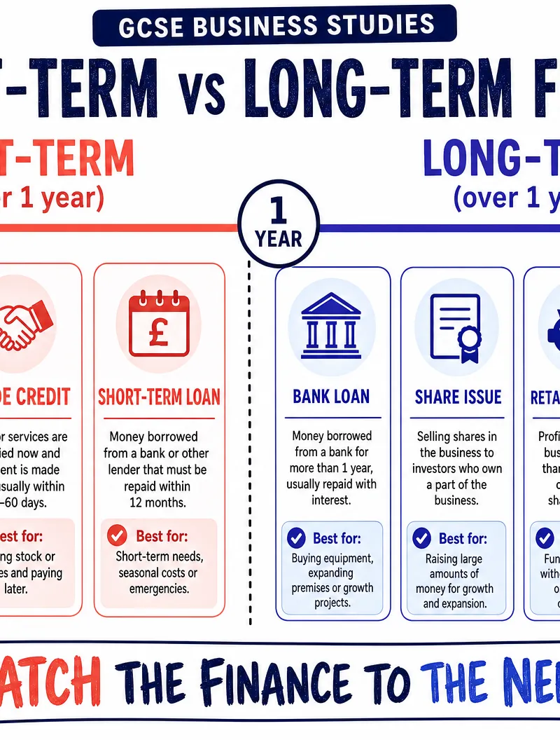 Short-Term vs Long-Term Finance
