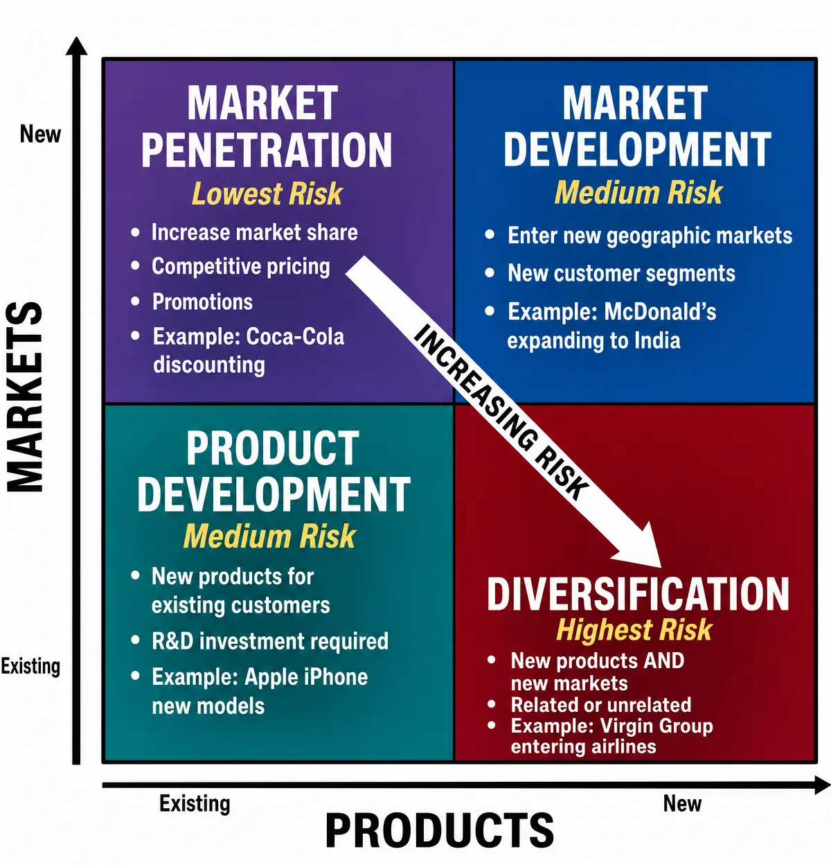 The Ansoff Product/Market Growth Matrix