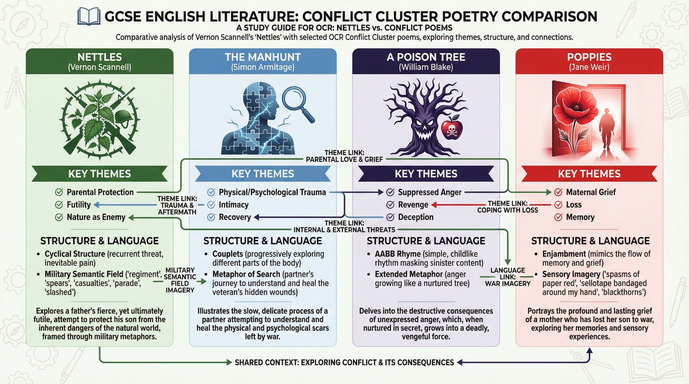 OCR Conflict Cluster Comparison - linking Nettles to other poems for AO1 comparison