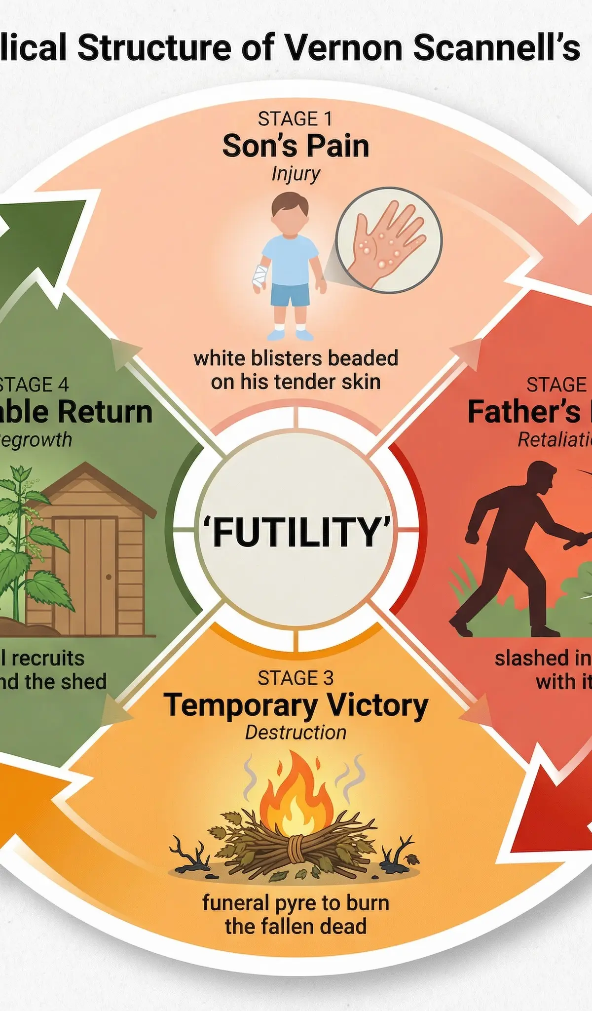 The Cyclical Structure of 'Nettles' - demonstrating the futility of the father's actions
