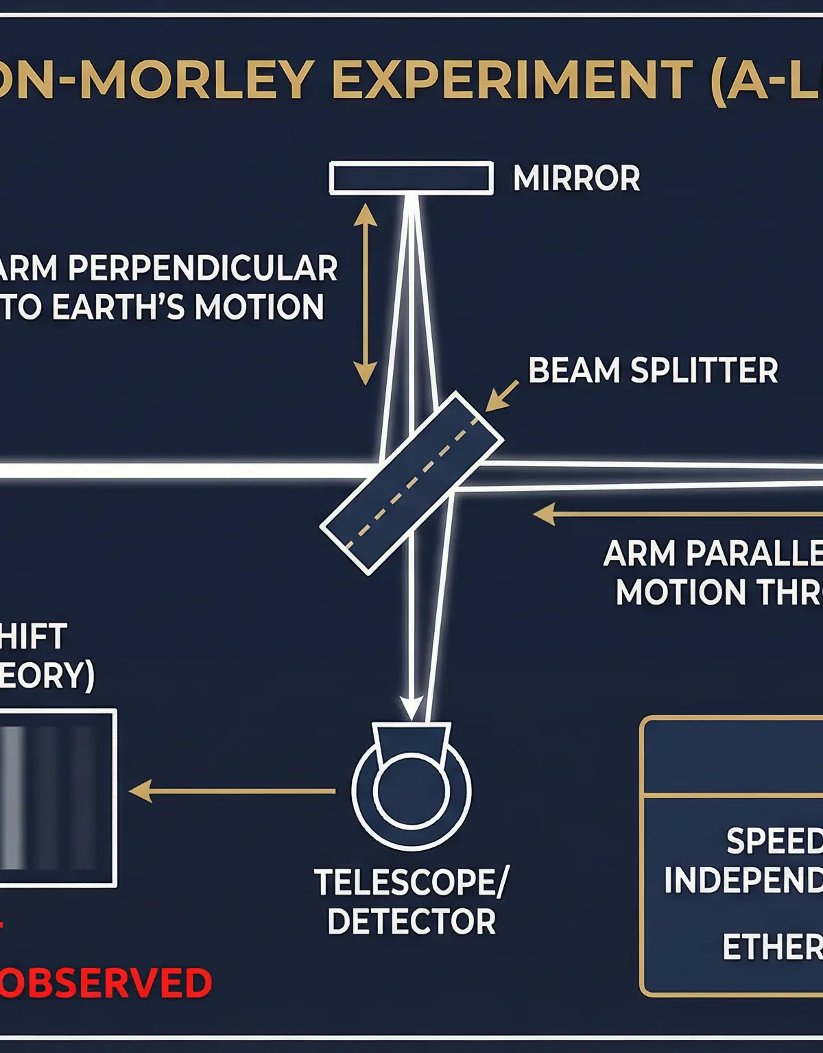 The Michelson-Morley Interferometer
