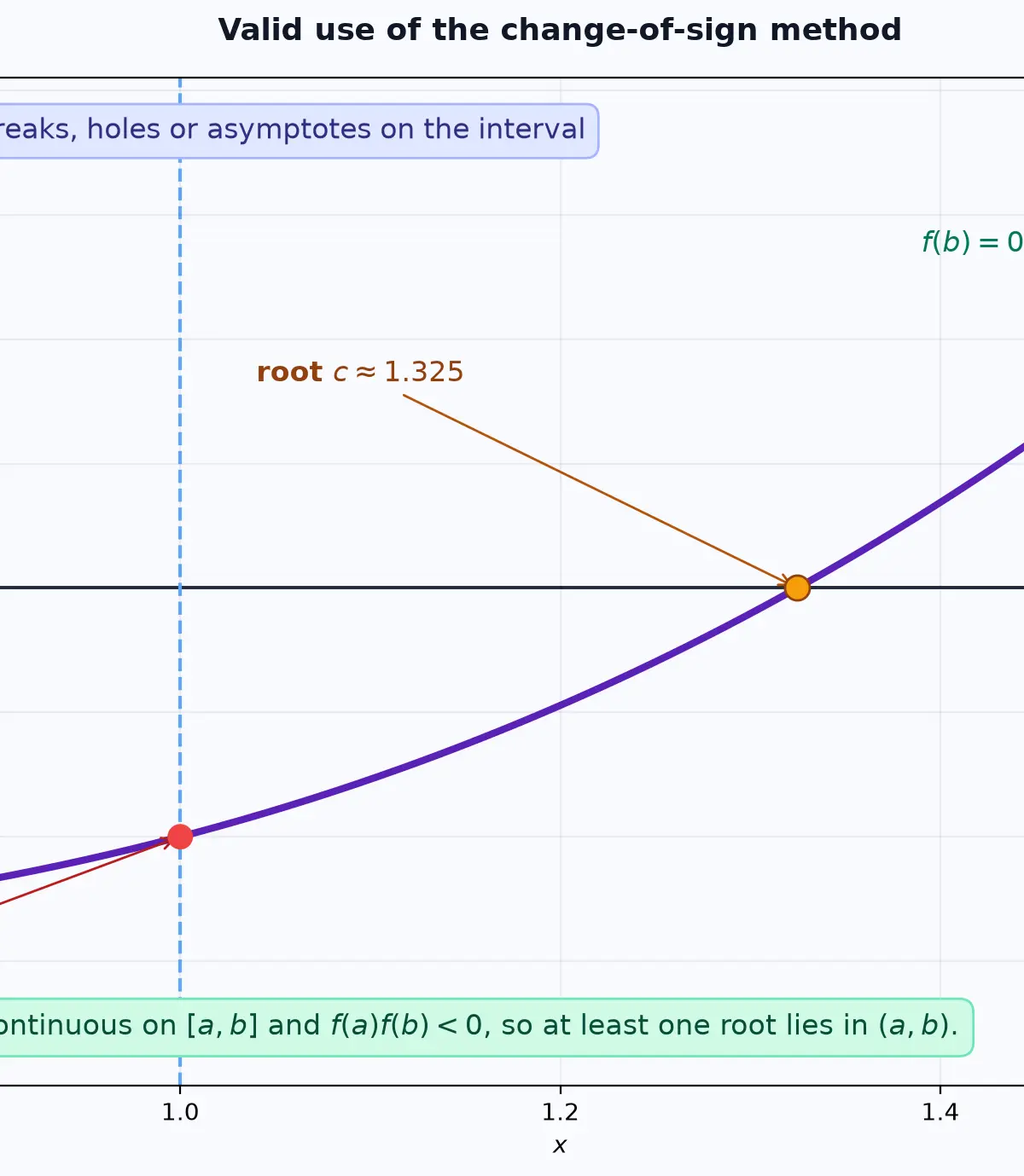 Continuity plus opposite signs guarantees at least one root.