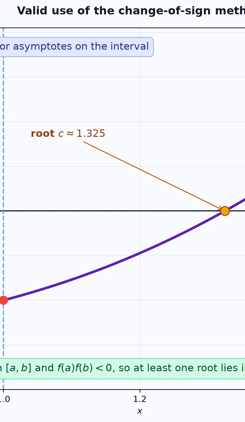 Continuity plus opposite signs guarantees at least one root.