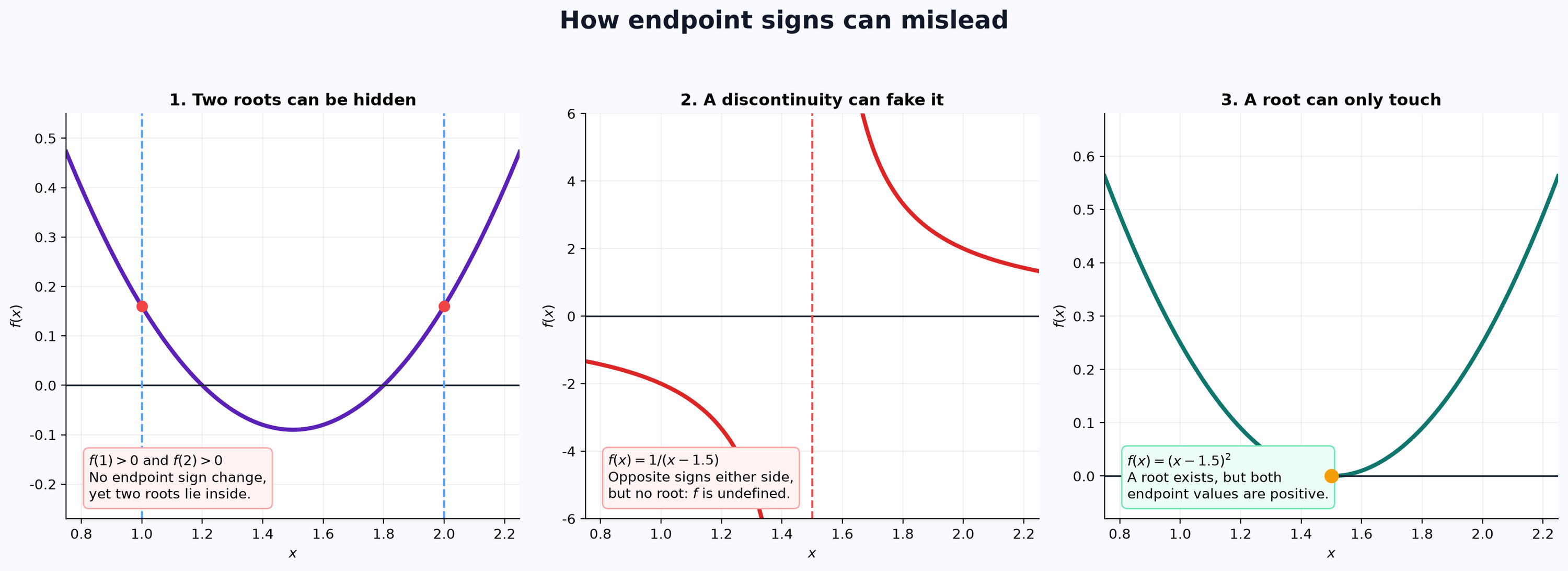 Why endpoint sign checks can mislead when used carelessly.