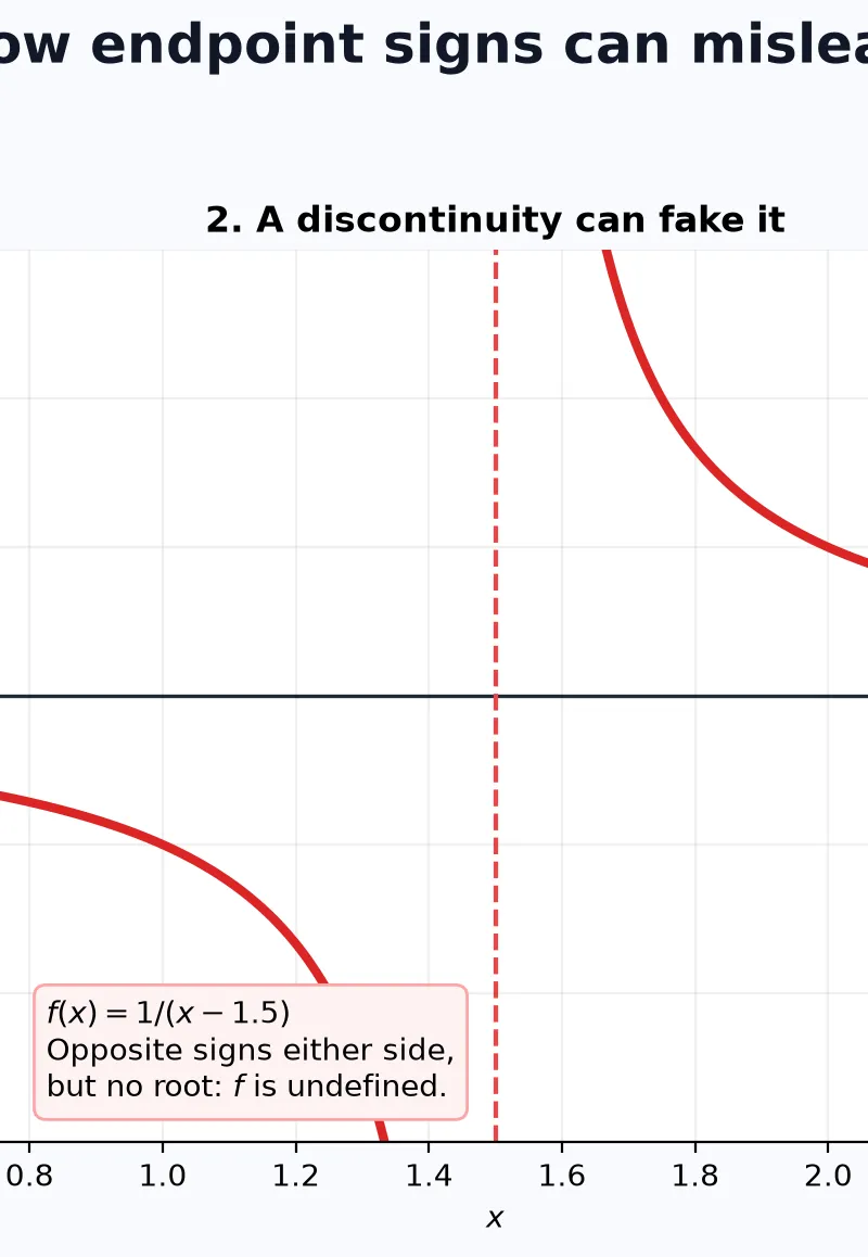 Why endpoint sign checks can mislead when used carelessly.