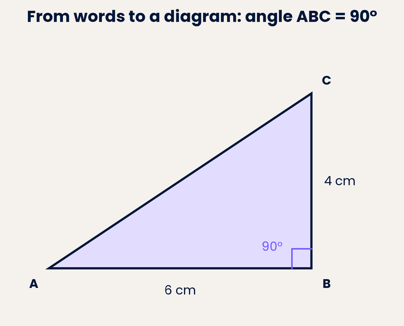 A written description translated into a labelled diagram.