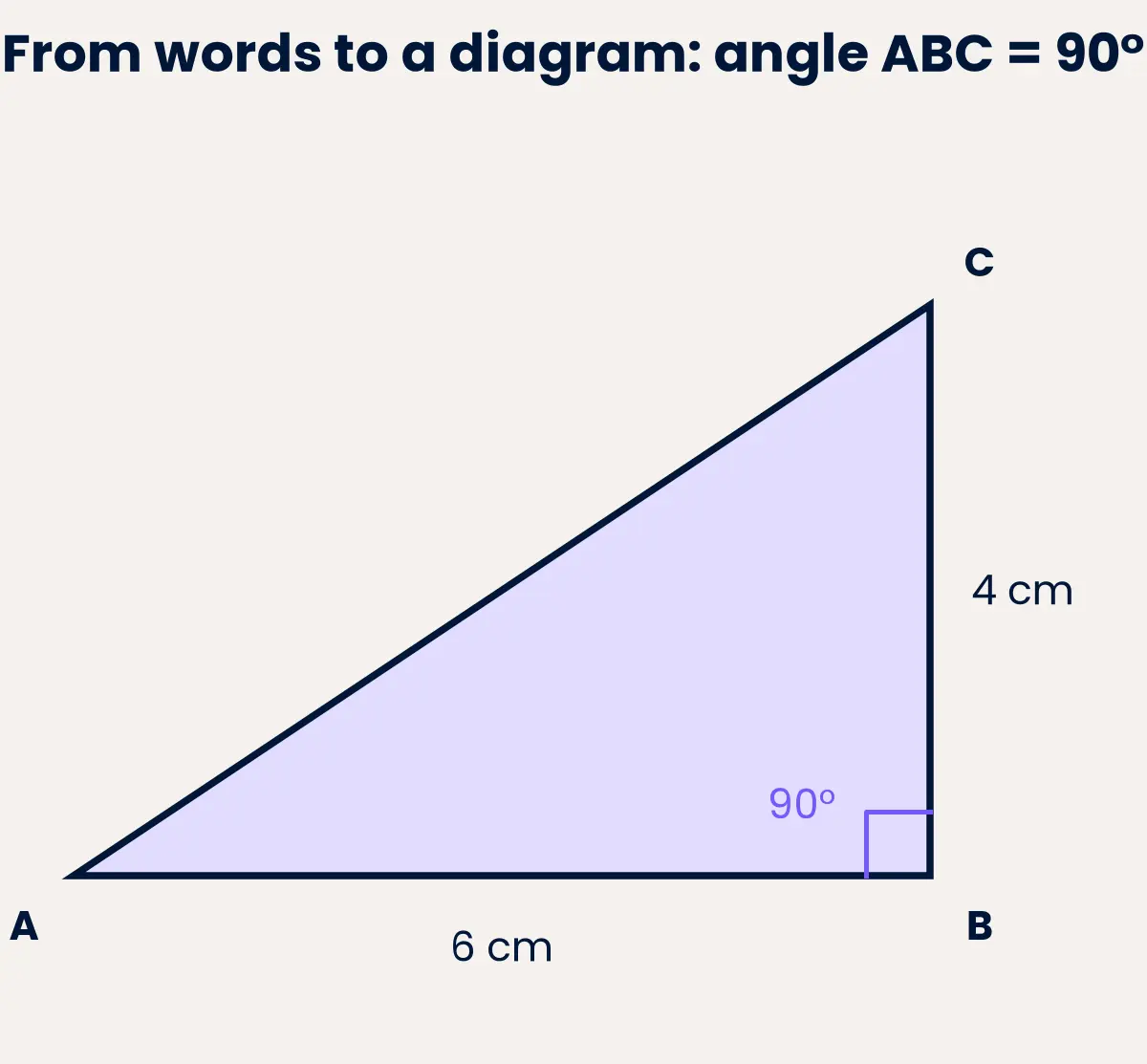 A written description translated into a labelled diagram.