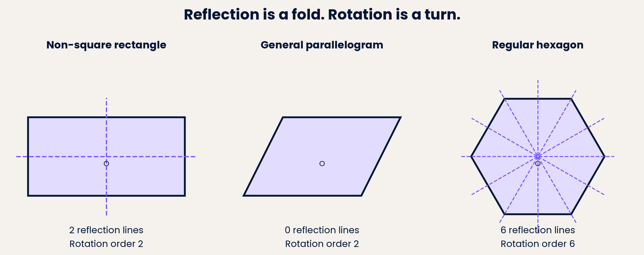 Reflection and rotation are different properties. Symmetry counts are consolidation knowledge.