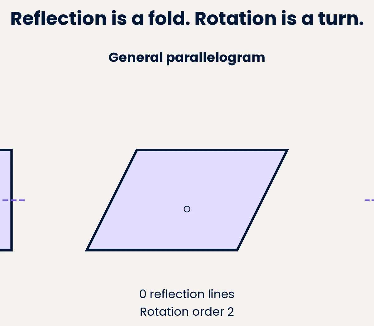 Reflection and rotation are different properties. Symmetry counts are consolidation knowledge.