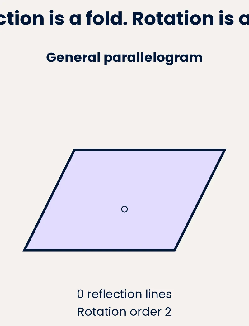 Reflection and rotation are different properties. Symmetry counts are consolidation knowledge.