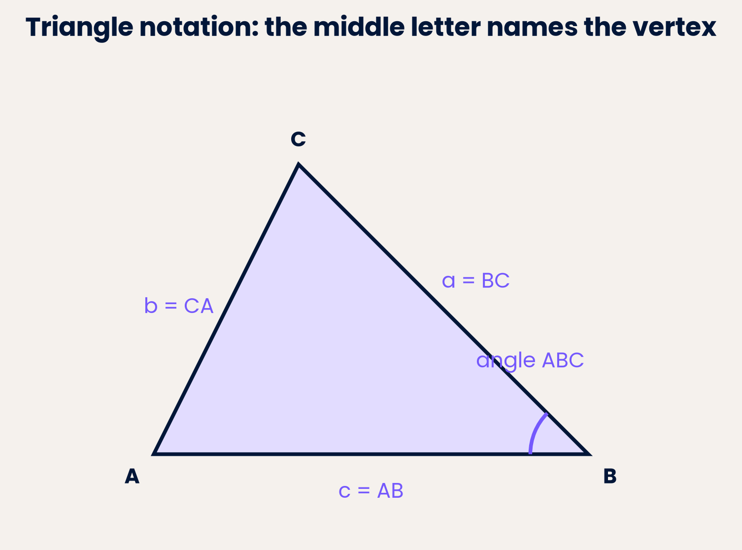 a = BC; b = CA; c = AB. The middle angle letter is the vertex.