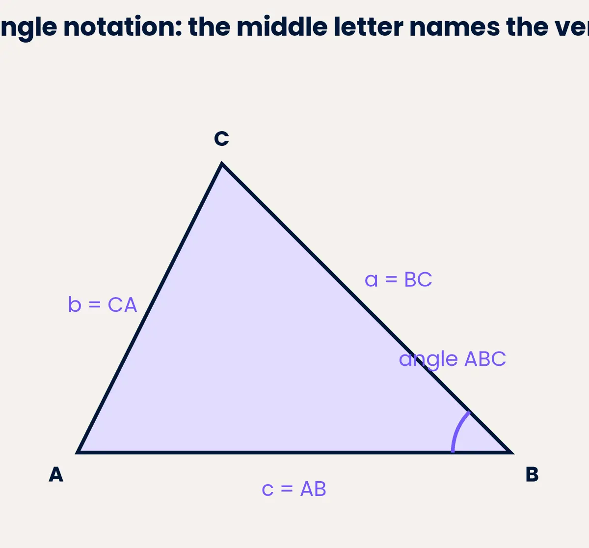 a = BC; b = CA; c = AB. The middle angle letter is the vertex.