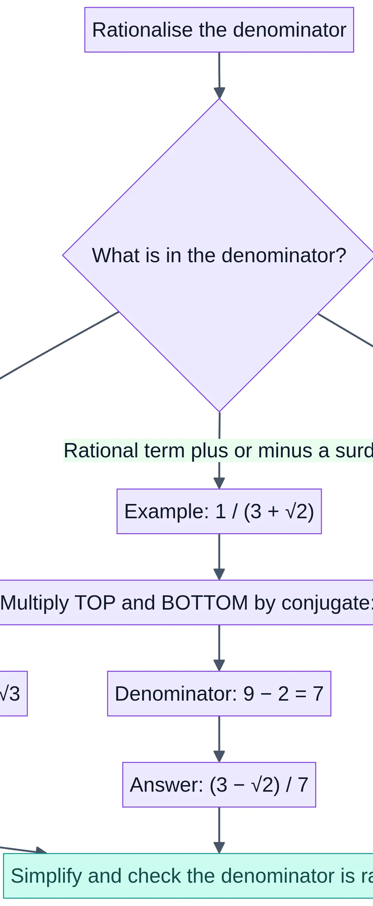 Choose the correct multiplier, apply it to top and bottom, then simplify.