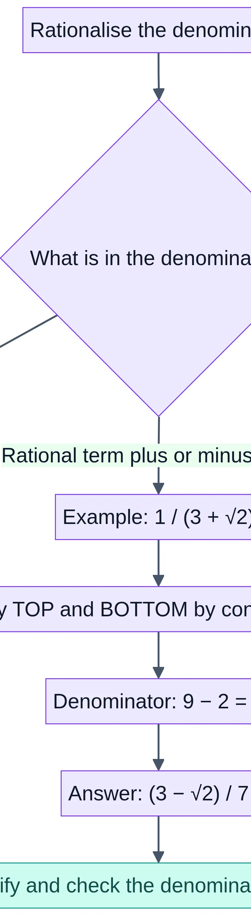 Choose the correct multiplier, apply it to top and bottom, then simplify.