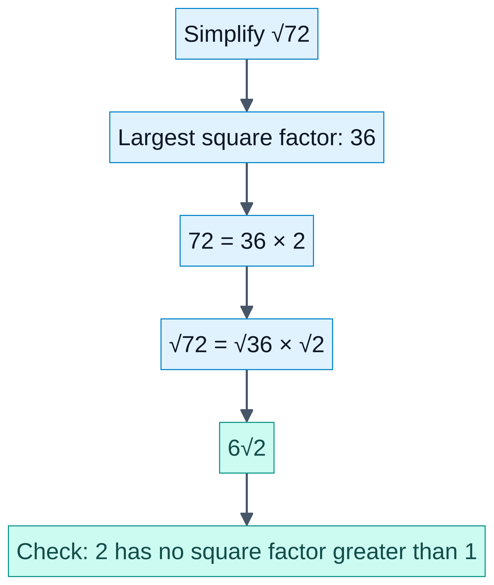 Extract the largest square factor: √72 = √(36 × 2) = 6√2.