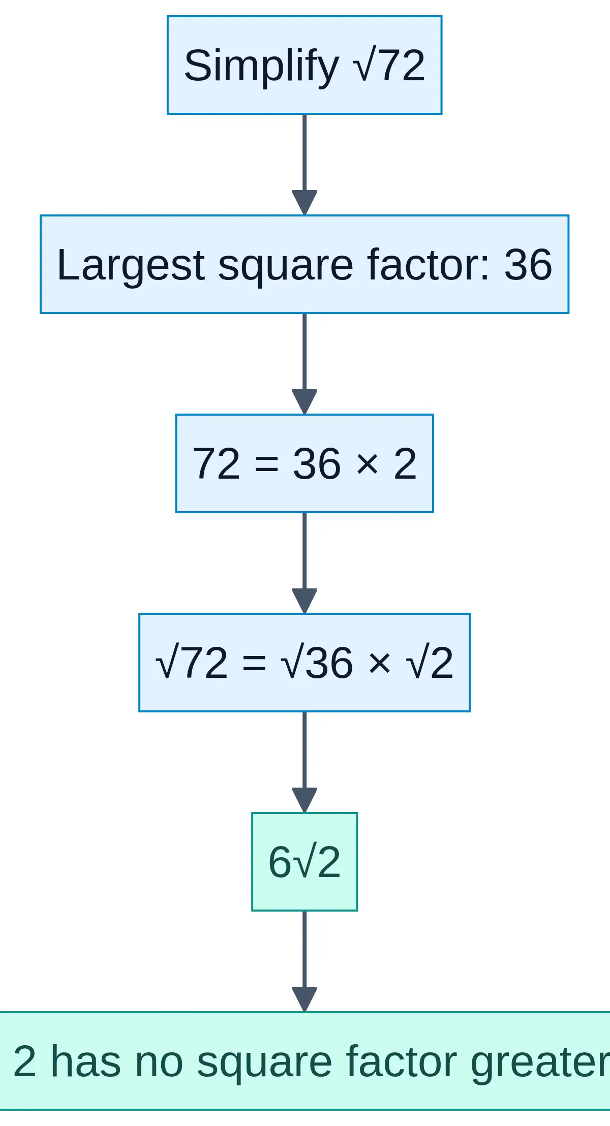 Extract the largest square factor: √72 = √(36 × 2) = 6√2.