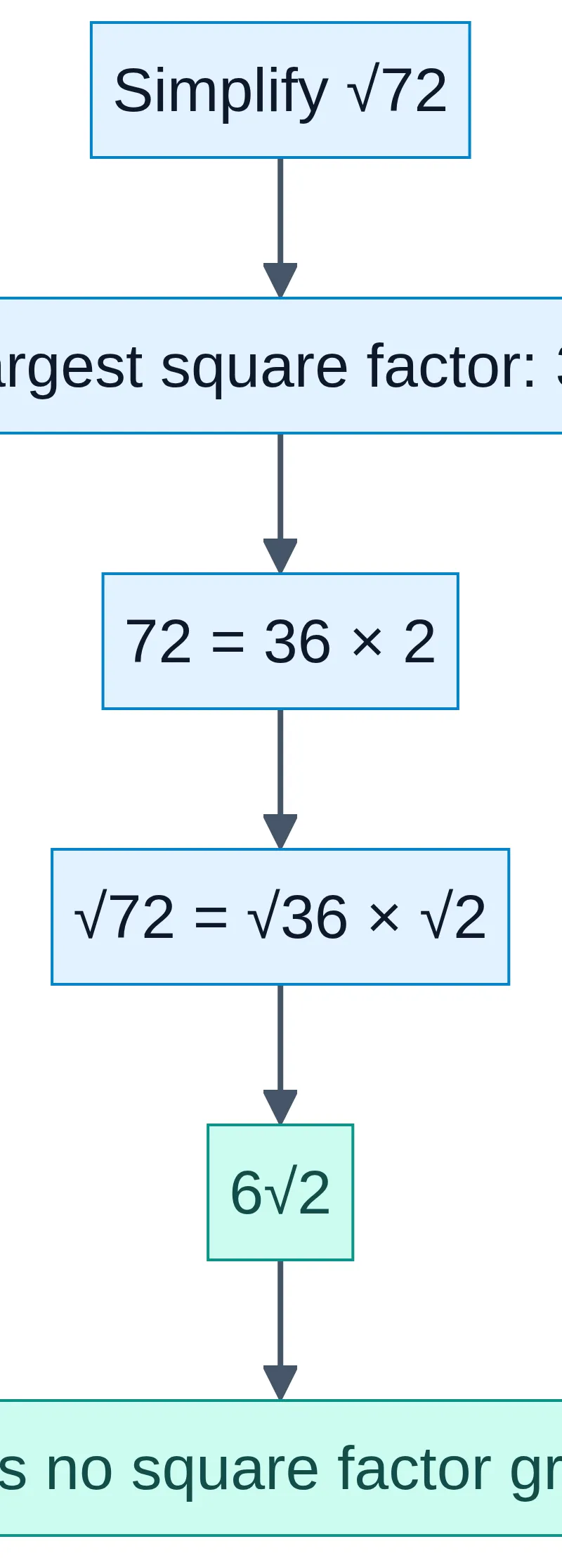 Extract the largest square factor: √72 = √(36 × 2) = 6√2.